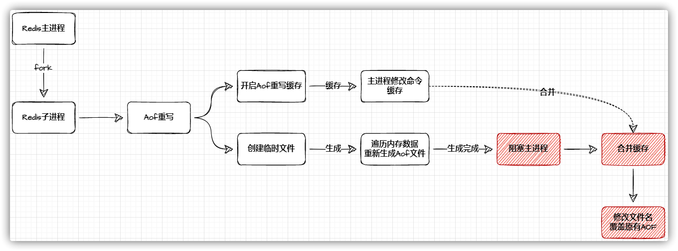 Aof重写过程