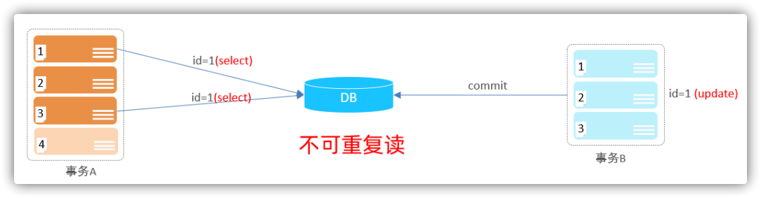 一个事务先后读取同一条记录，但两次读取的数据不同，称之为不可重复读