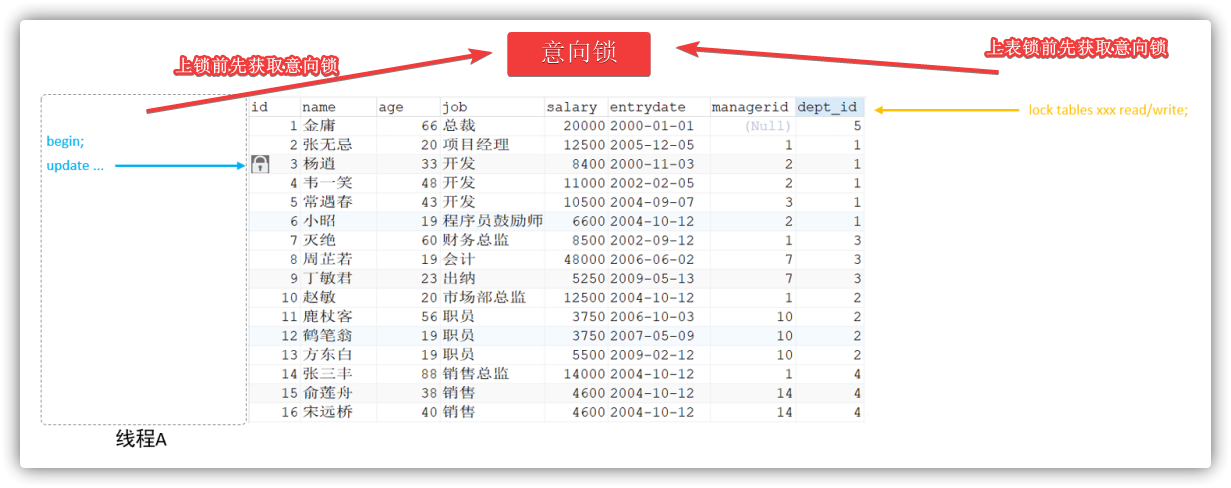 上锁前先获取意向锁