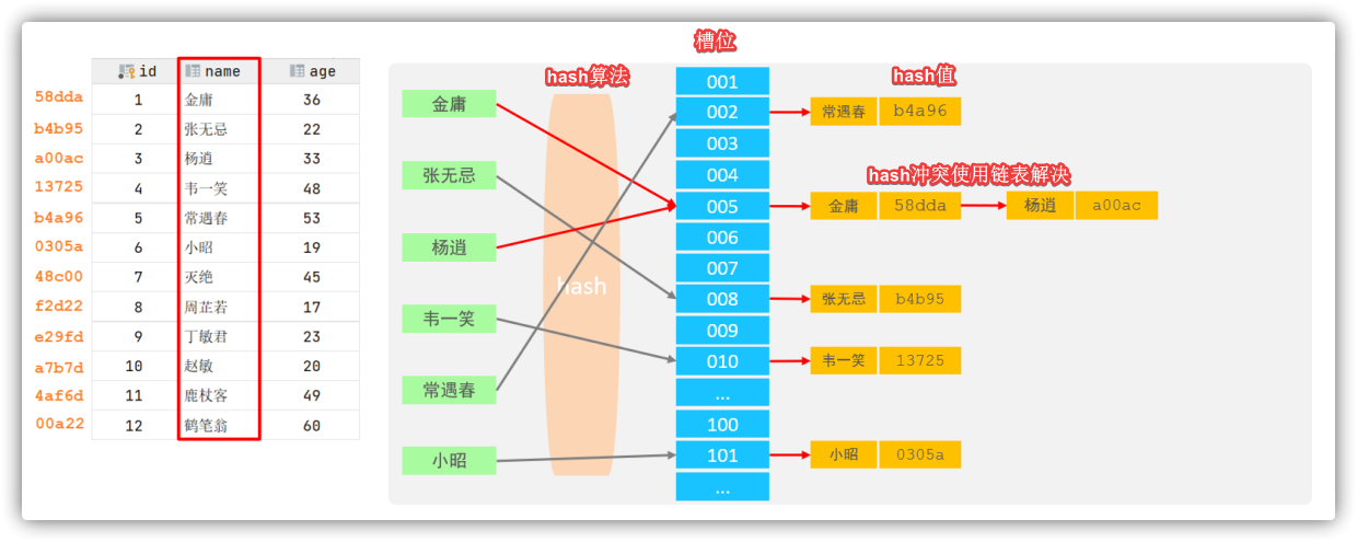 hash索引