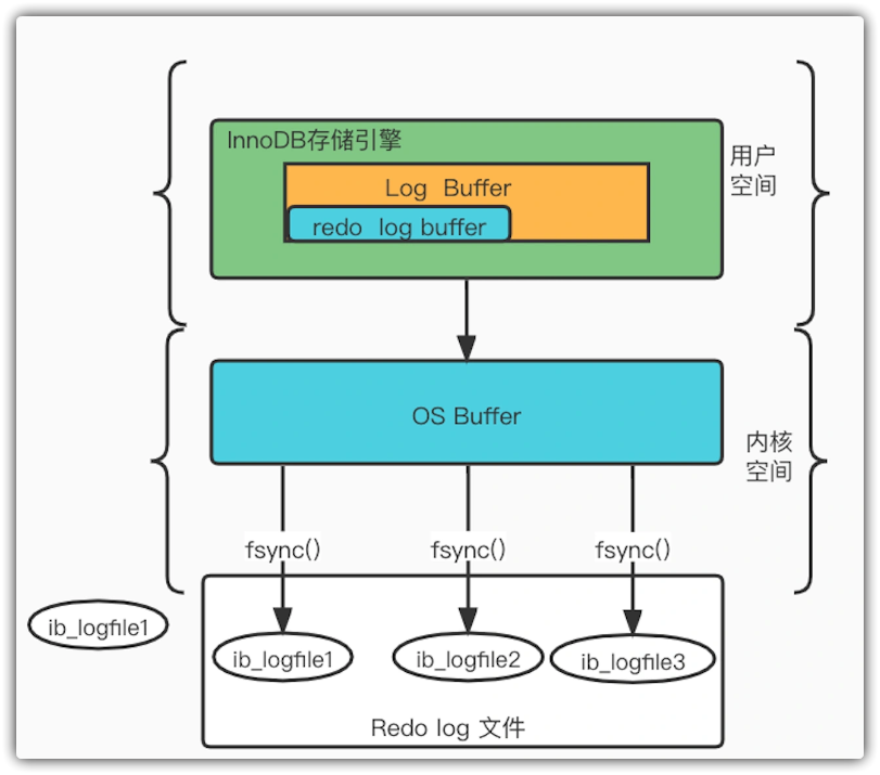 redo log