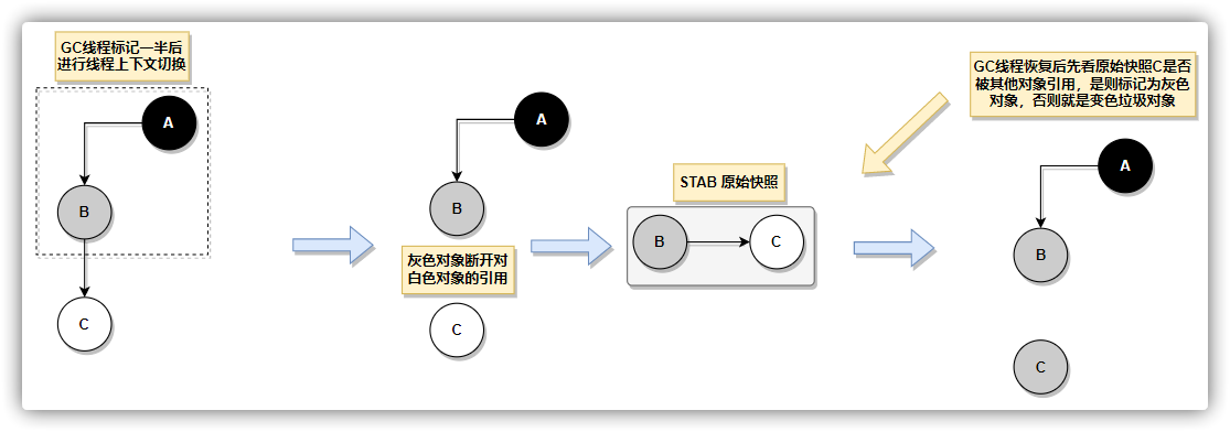 原始快照 STAB