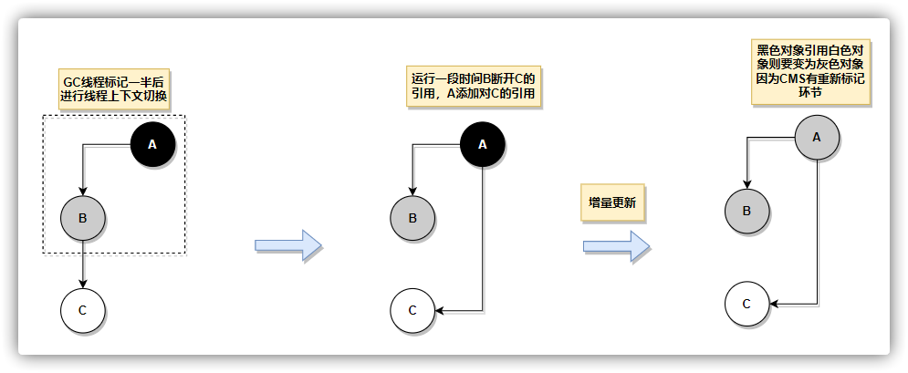 增量更新