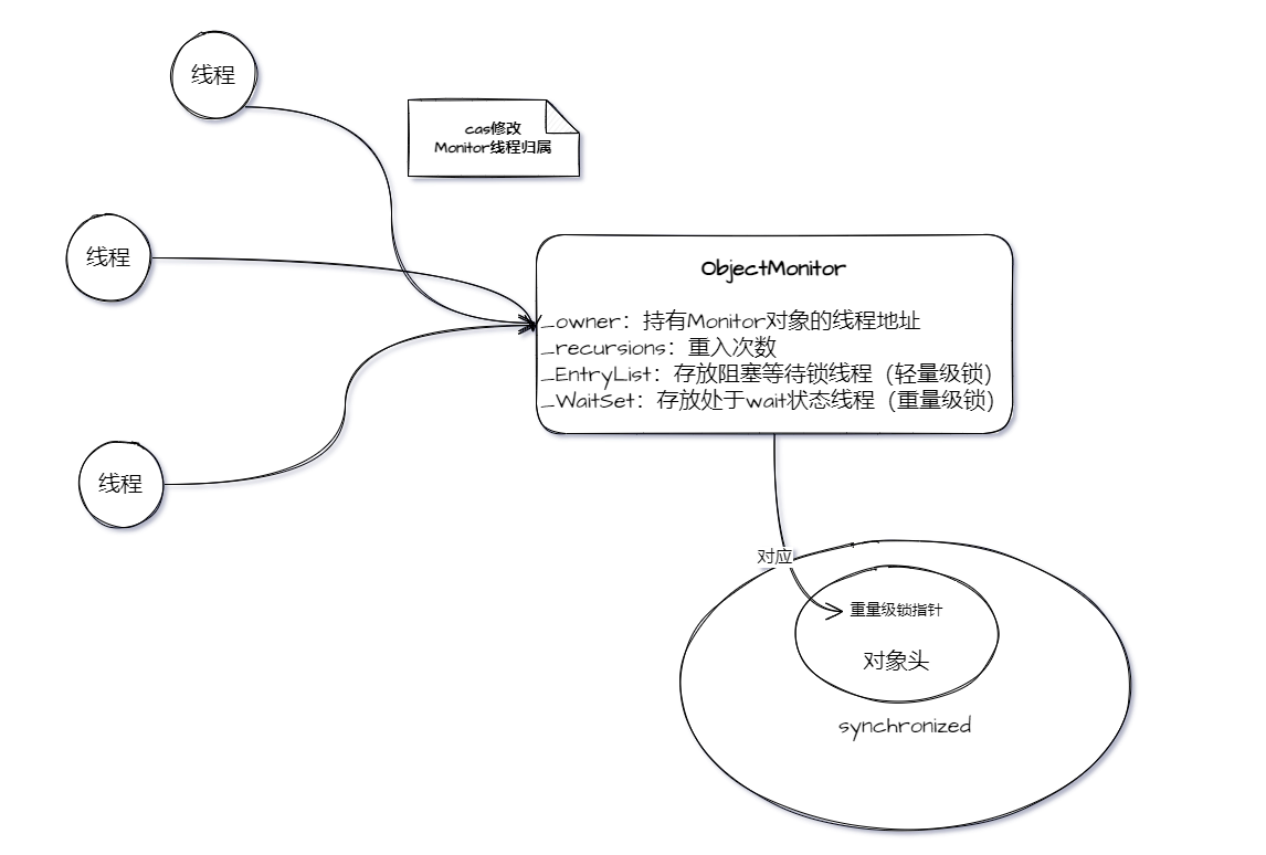 synchronized重量级锁