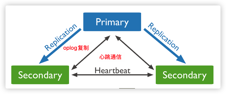 主辅节点数据复制