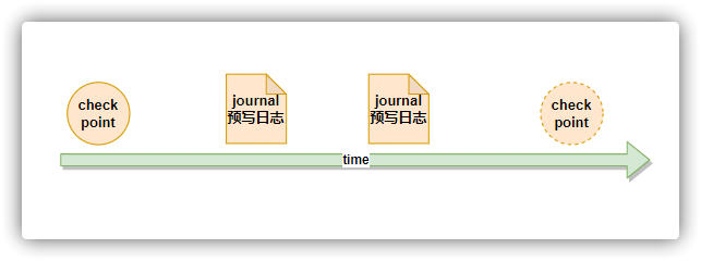 checkPoint和Journal